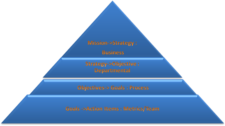 Seven step Process for successfully implementing a Hoshin Kanri in your organization