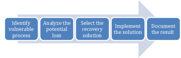 Business Impact Analysis Steps