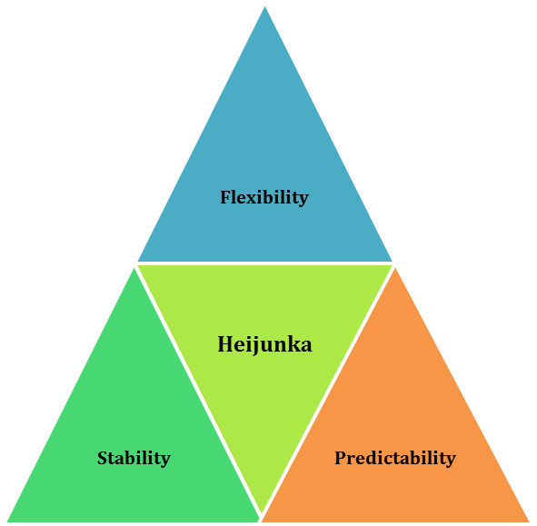 Heijunka Structure Flexibility Stability Predictability