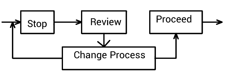 Jidoka Process Table