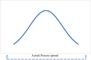 Process Capability Index Actual Process spread