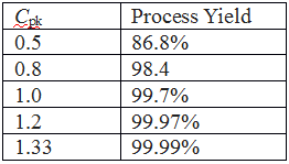 Process Capability Index