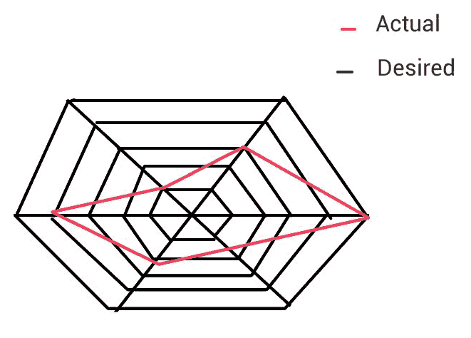 Spider chart Gap between targeted and actual performance