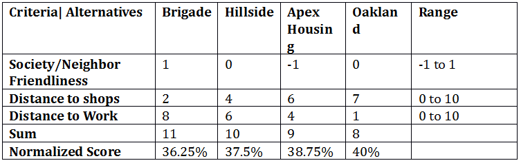 Analytical Hierarchy Process Table