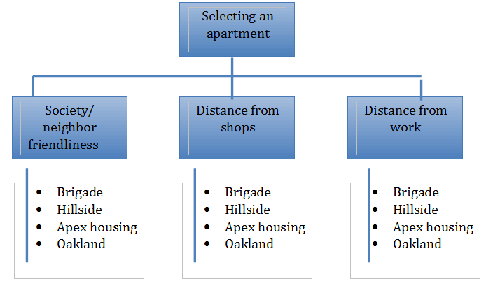 Analytical Hierarchy Process Tree