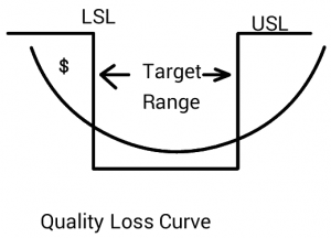 Taguchi Quality Loss Function Curve