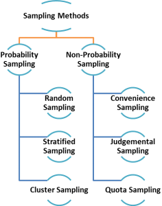 Most Popular Sampling Methods