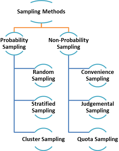 Sampling Methods