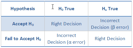 alpha-beta-risk-error-table