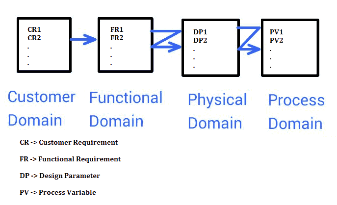 Axiomatic Design - four level design process