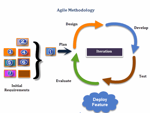 Agile Project Management Methodology Intro Agile Approach