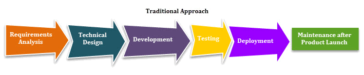 Agile Project Management Methodology Intro Traditional Approach