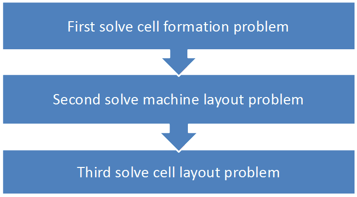 cellular manufacturing system problems