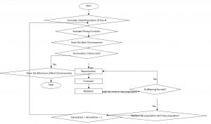 Flow chart of genetic algorithm