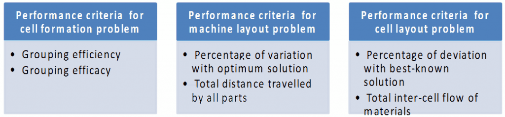 Performance criteria for cell formation, machine layout and cell layout problem