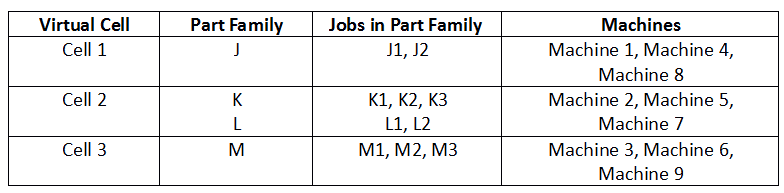 Virtual cellular manufacturing grouping