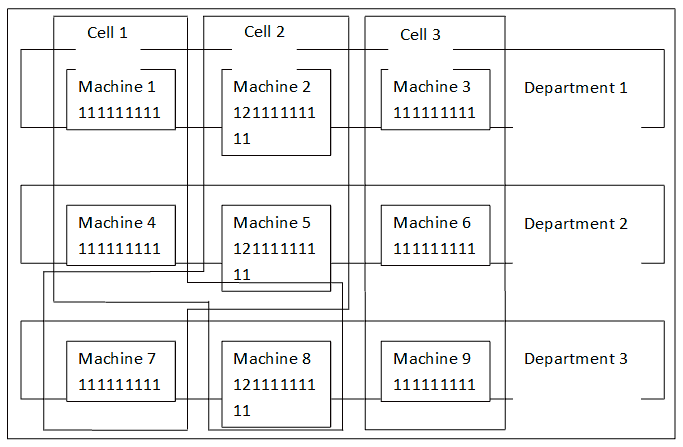 Virtual cellular manufacturing