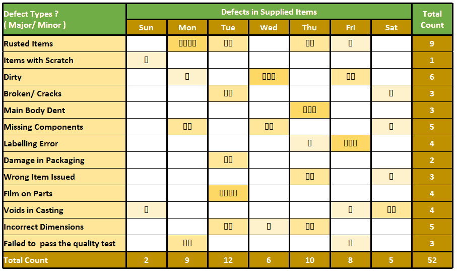 Check Sheet - Defect types with their occurrence on day of the week