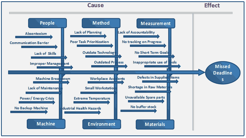 Fishbone Diagram - Missed deadline in manufacturing of product