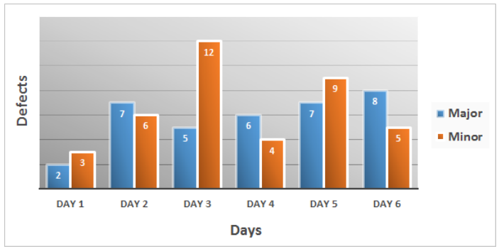 Histogram - Defects day wise