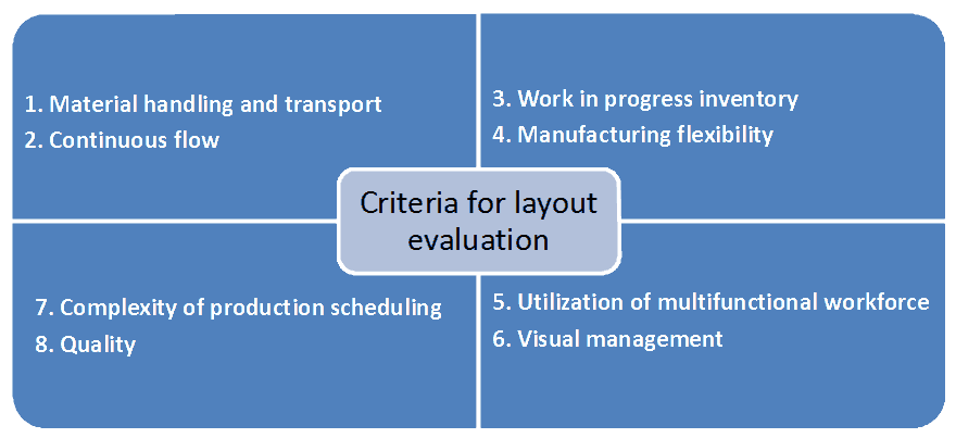 Plant Layout Study - Criteria for plant layout evaluation