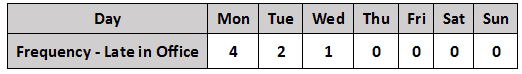 Stratification - Frequency - Late in office day wise