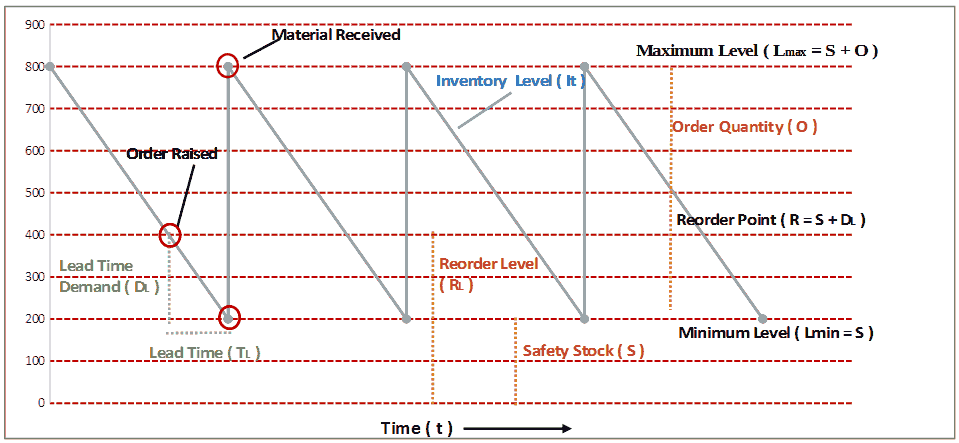 Inventory Model Fixed Reorder Quantity System