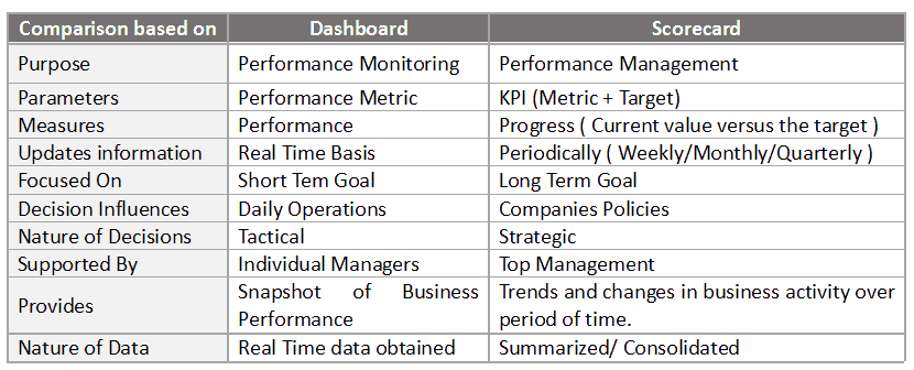 Dashboard vs Scorecard