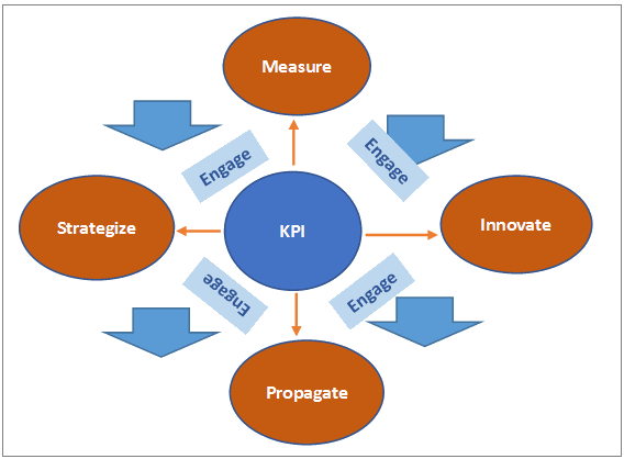 KPI Engagement