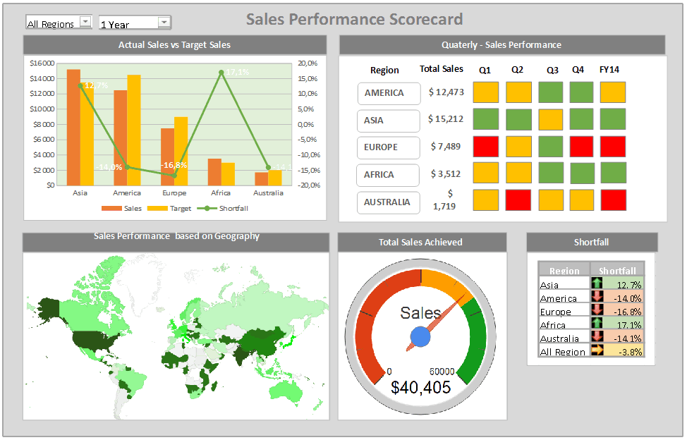 Sales Performance Scorecard