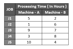 Flow Shop Sequencing Problem1