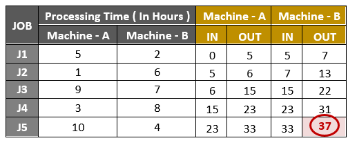 Flow Shop Sequencing Problem2