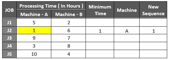 Flow Shop Sequencing Problem3