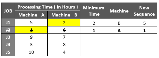 Flow Shop Sequencing Problem4