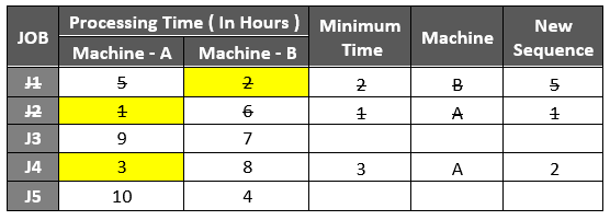 Flow Shop Sequencing Problem5