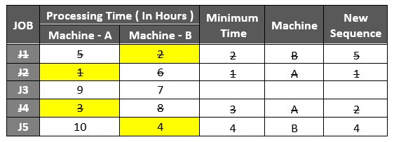 Flow Shop Sequencing Problem6