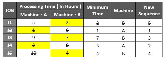 Flow Shop Sequencing Problem7