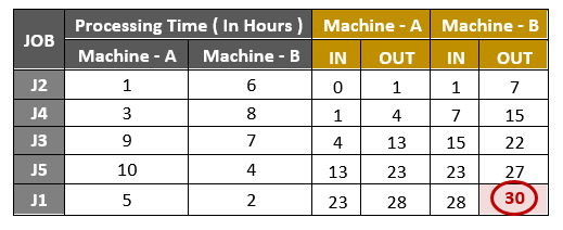 Flow Shop Sequencing Problem9