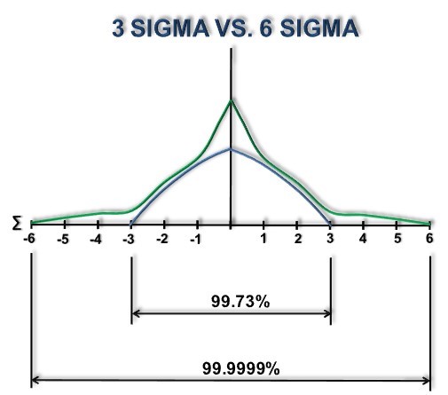 Ремонт сигм. 3 Sigma. Точность 5 Сигма. Базированный Сигма. Построение Сигма.
