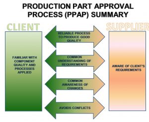 What is Production part approval process (PPAP)?
