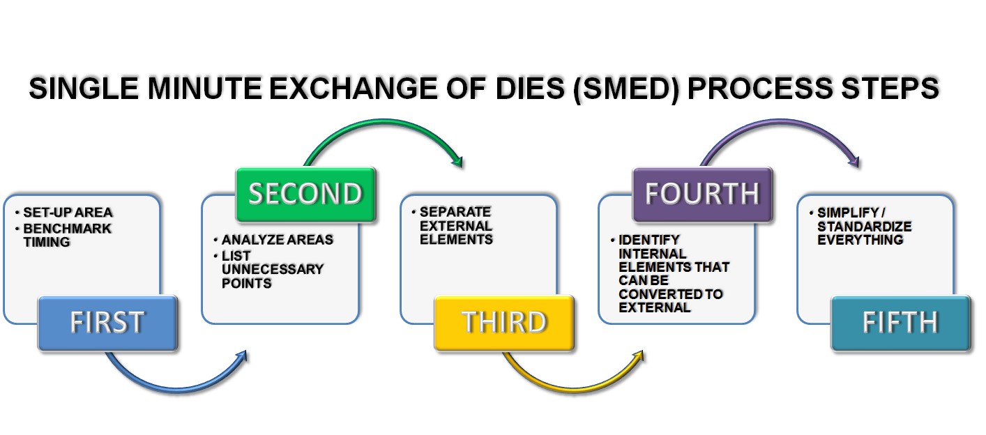 Implementing Single Minute Exchange of Dies (SMED)