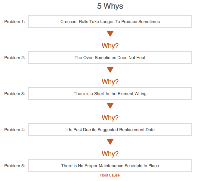 Root Cause Flow Chart Template