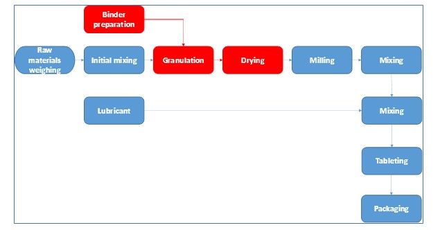 Pharmaceutical Manufacturing Process Flow Chart